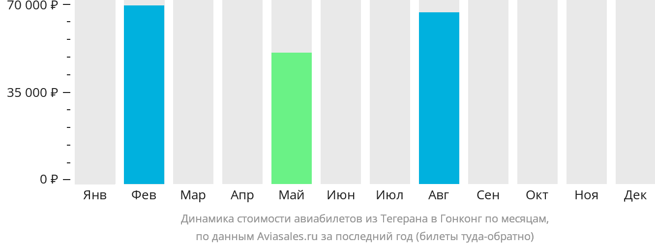 Динамика стоимости авиабилетов из Тегерана в Гонконг по месяцам