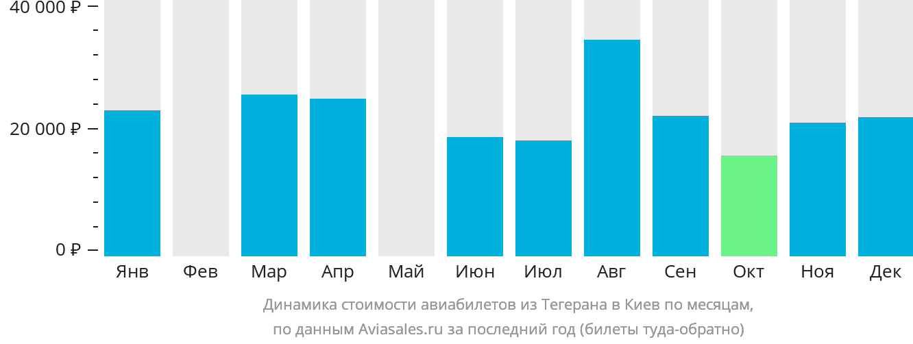 Динамика стоимости авиабилетов из Тегерана в Киев по месяцам