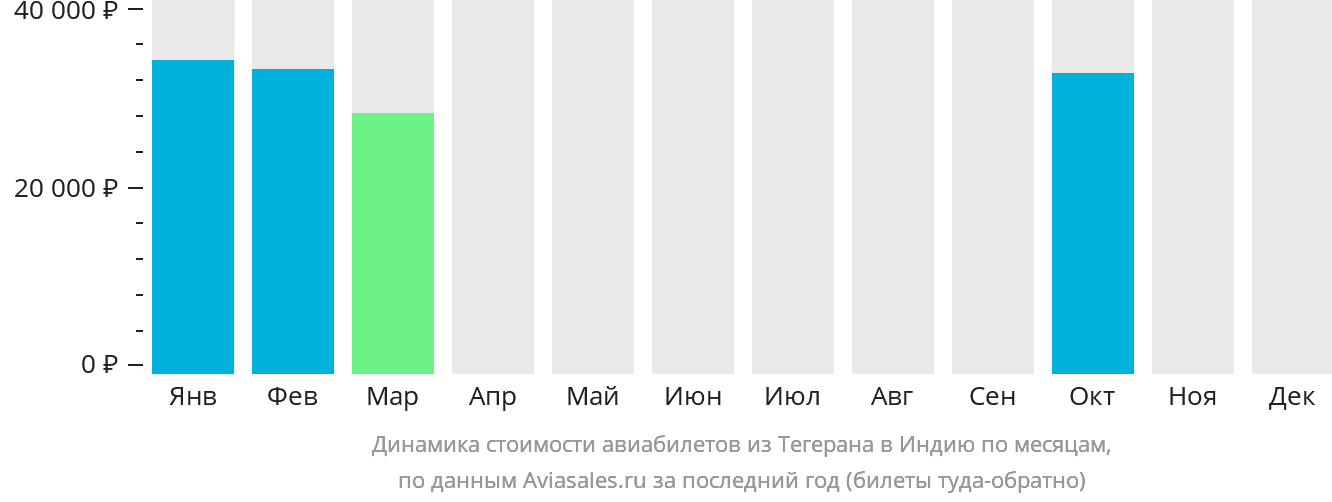 Динамика стоимости авиабилетов из Тегерана в Индию по месяцам