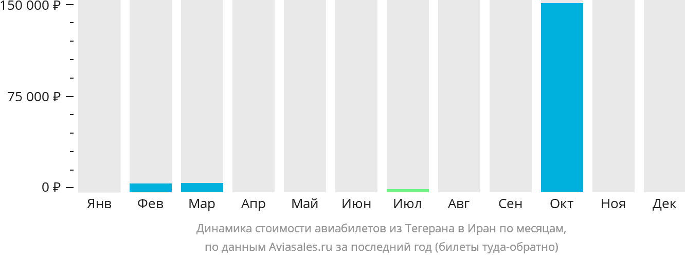 Динамика стоимости авиабилетов из Тегерана в Иран по месяцам