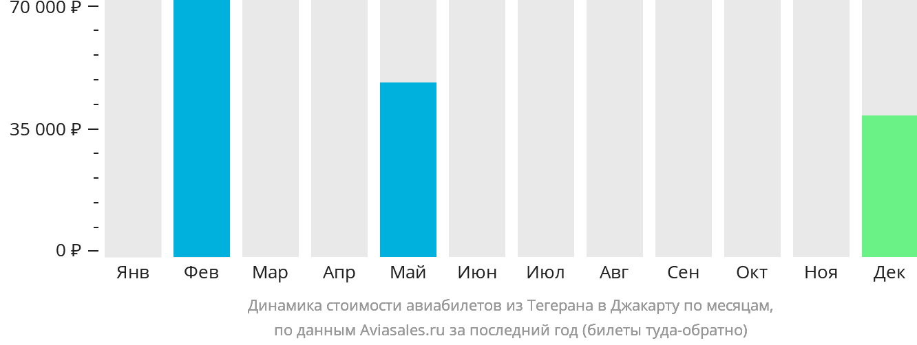 Динамика стоимости авиабилетов из Тегерана в Джакарту по месяцам