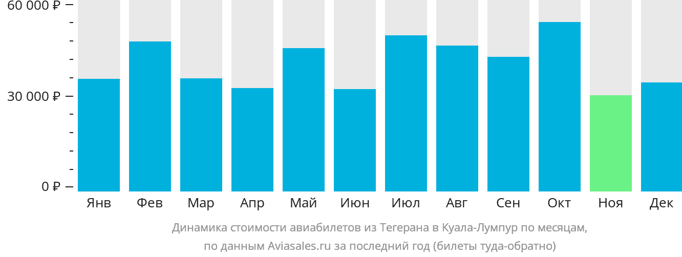 Динамика стоимости авиабилетов из Тегерана в Куала-Лумпур по месяцам