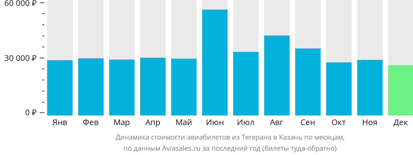 Динамика стоимости авиабилетов из Тегерана в Казань по месяцам