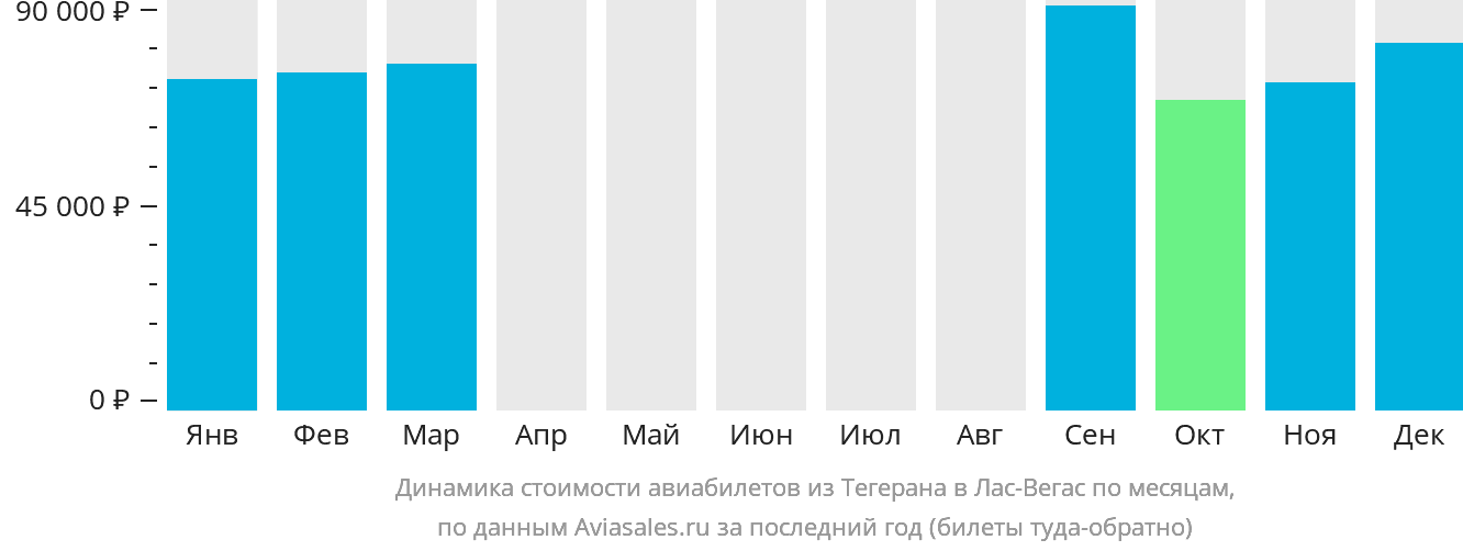 Динамика стоимости авиабилетов из Тегерана в Лас-Вегас по месяцам