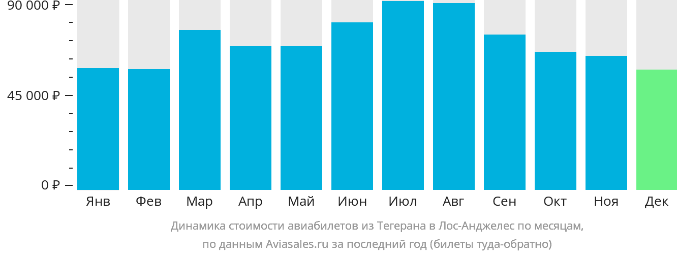 Динамика стоимости авиабилетов из Тегерана в Лос-Анджелес по месяцам