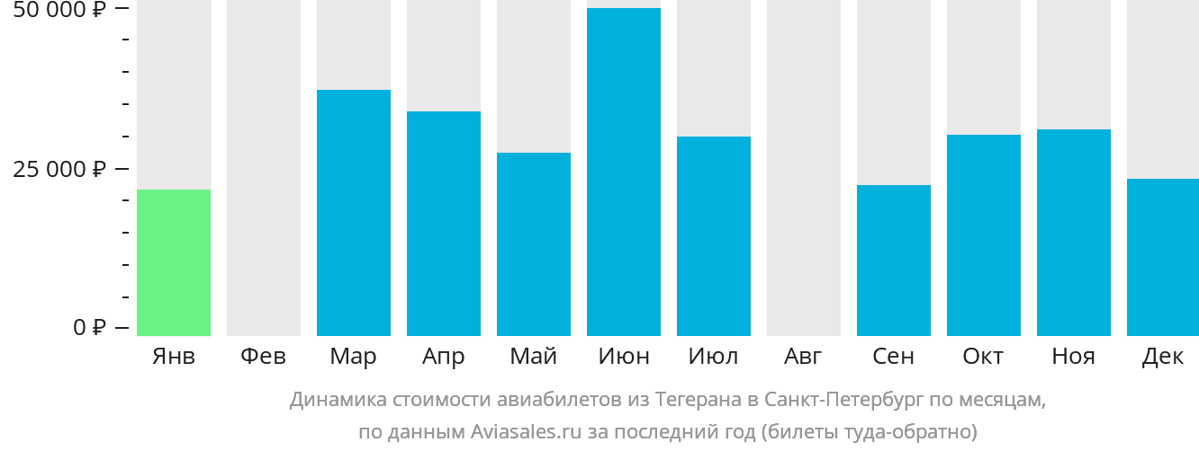Динамика стоимости авиабилетов из Тегерана в Санкт-Петербург по месяцам