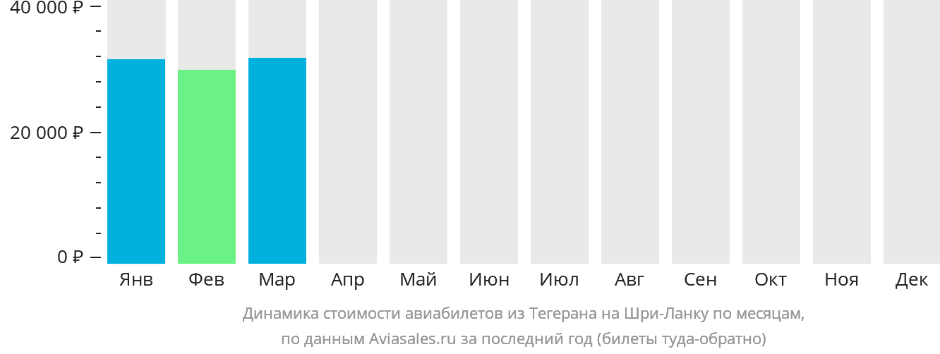Динамика стоимости авиабилетов из Тегерана на Шри-Ланку по месяцам