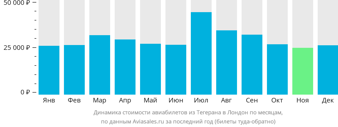 Динамика стоимости авиабилетов из Тегерана в Лондон по месяцам
