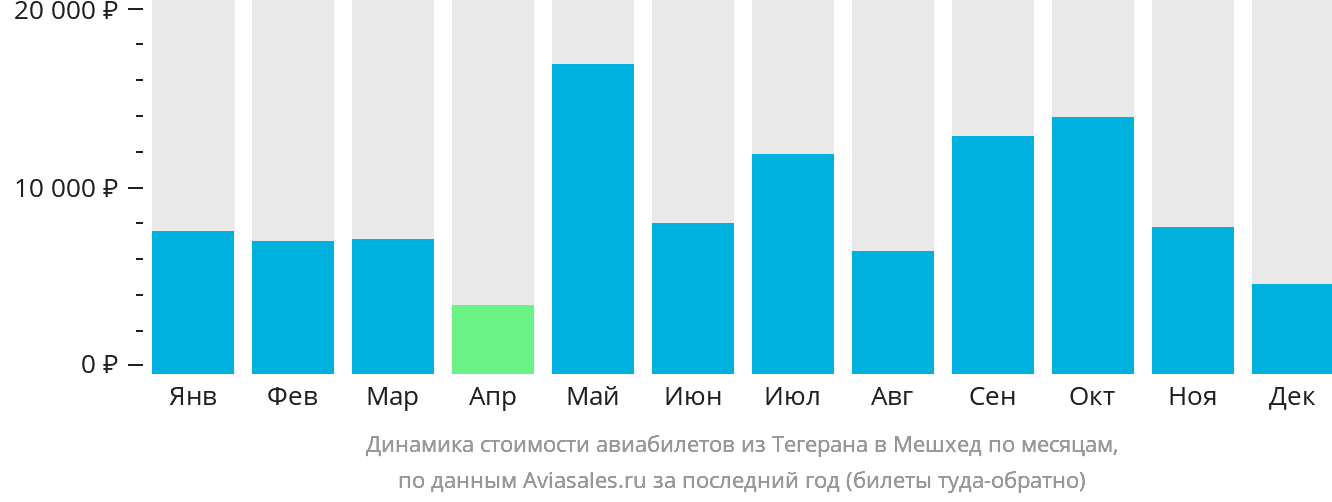 Динамика стоимости авиабилетов из Тегерана в Мешхед по месяцам