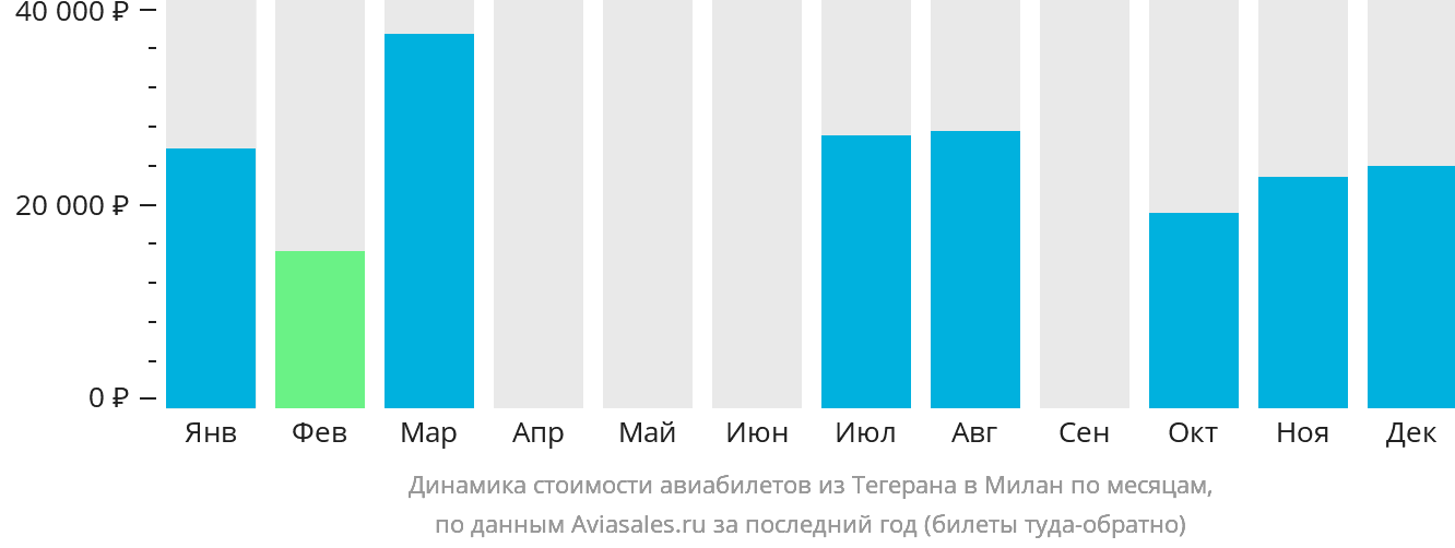 Динамика стоимости авиабилетов из Тегерана в Милан по месяцам