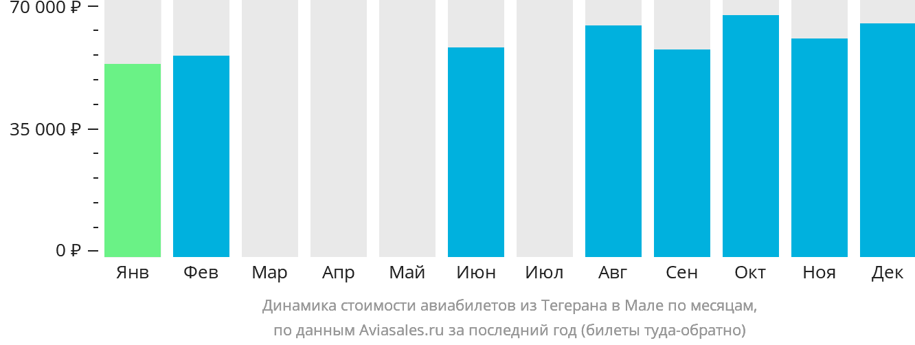 Динамика стоимости авиабилетов из Тегерана в Мале по месяцам