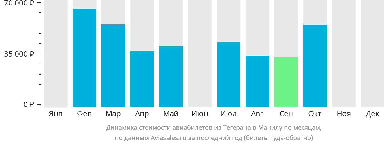 Динамика стоимости авиабилетов из Тегерана в Манилу по месяцам