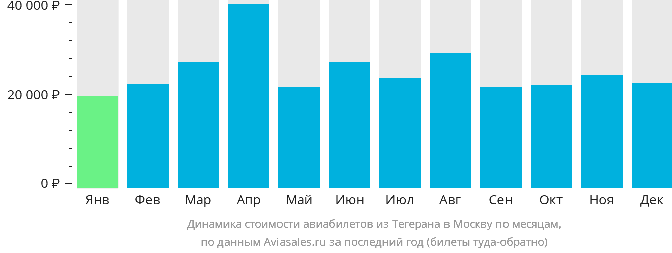 Динамика стоимости авиабилетов из Тегерана в Москву по месяцам