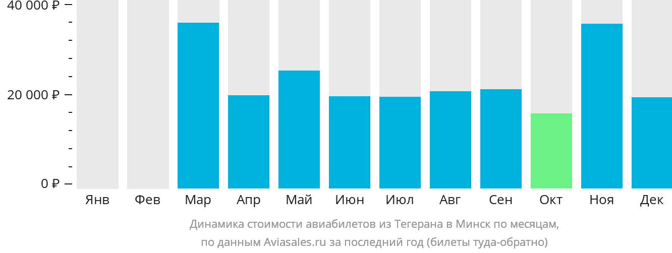 Динамика стоимости авиабилетов из Тегерана в Минск по месяцам
