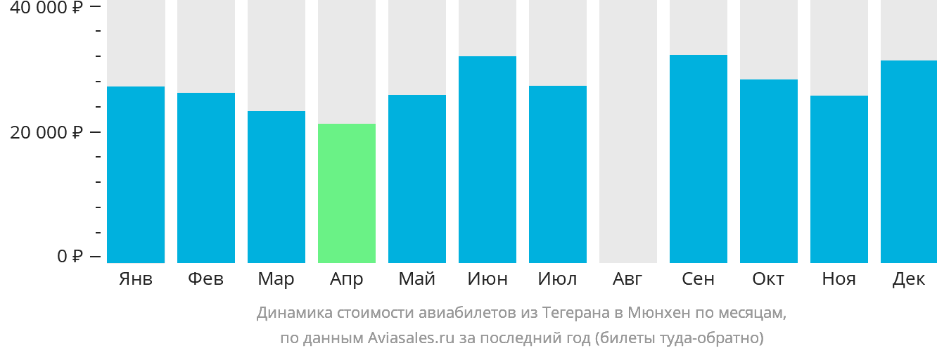 Динамика стоимости авиабилетов из Тегерана в Мюнхен по месяцам