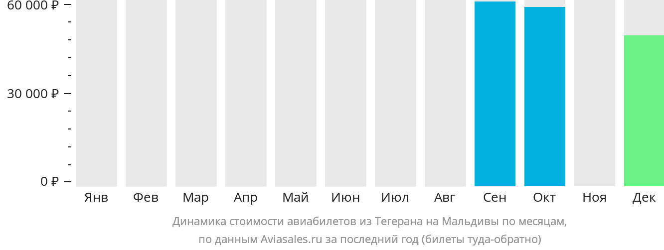 Динамика стоимости авиабилетов из Тегерана на Мальдивы по месяцам