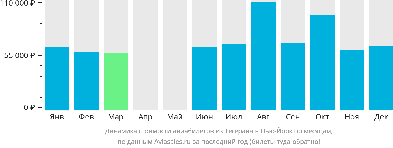 Динамика стоимости авиабилетов из Тегерана в Нью-Йорк по месяцам