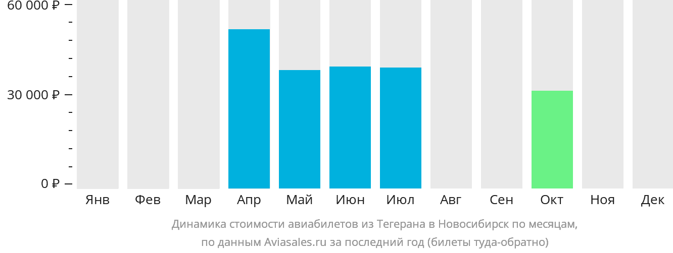 Динамика стоимости авиабилетов из Тегерана в Новосибирск по месяцам