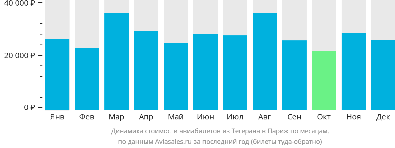 Динамика стоимости авиабилетов из Тегерана в Париж по месяцам