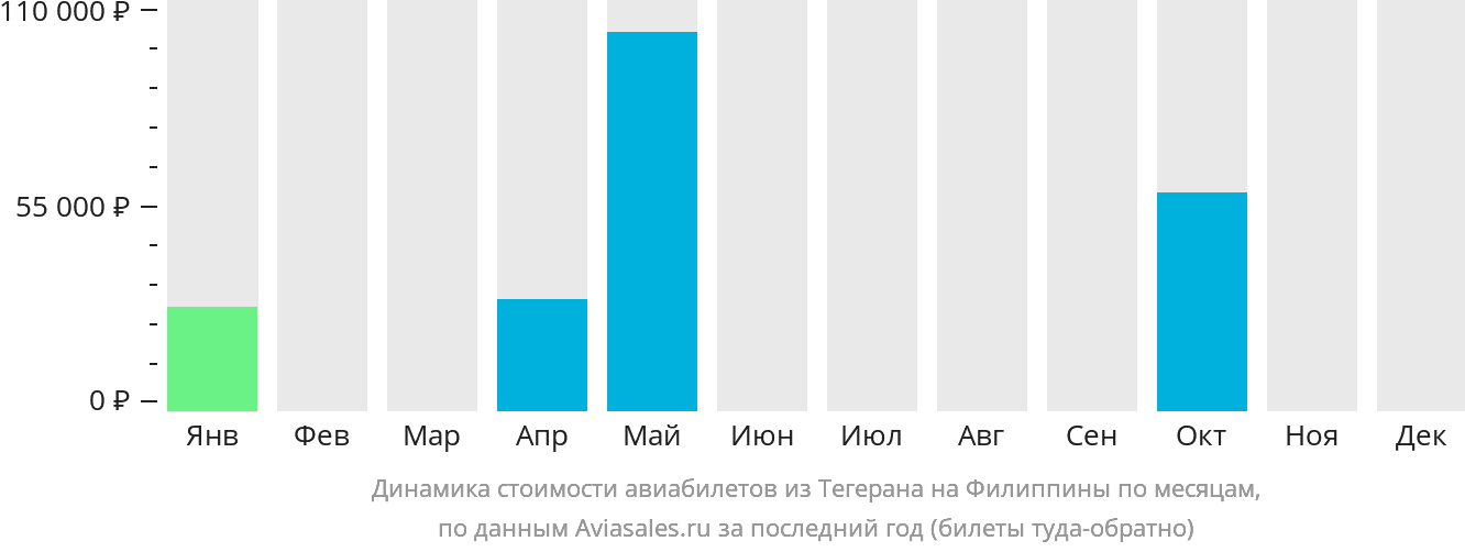 Динамика стоимости авиабилетов из Тегерана на Филиппины по месяцам