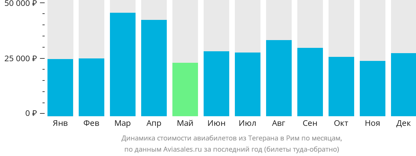 Динамика стоимости авиабилетов из Тегерана в Рим по месяцам