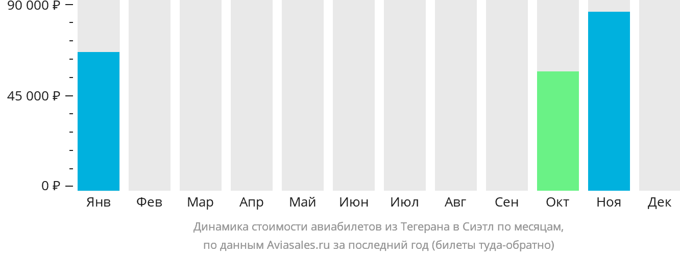 Динамика стоимости авиабилетов из Тегерана в Сиэтл по месяцам
