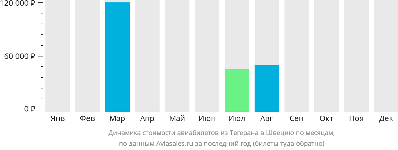 Динамика стоимости авиабилетов из Тегерана в Швецию по месяцам
