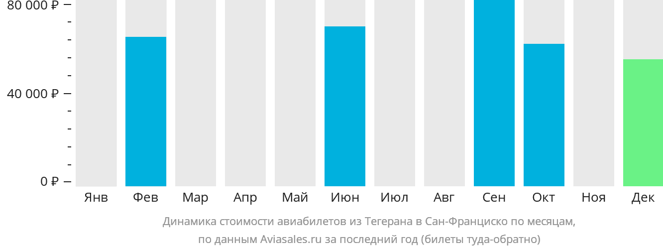 Динамика стоимости авиабилетов из Тегерана в Сан-Франциско по месяцам
