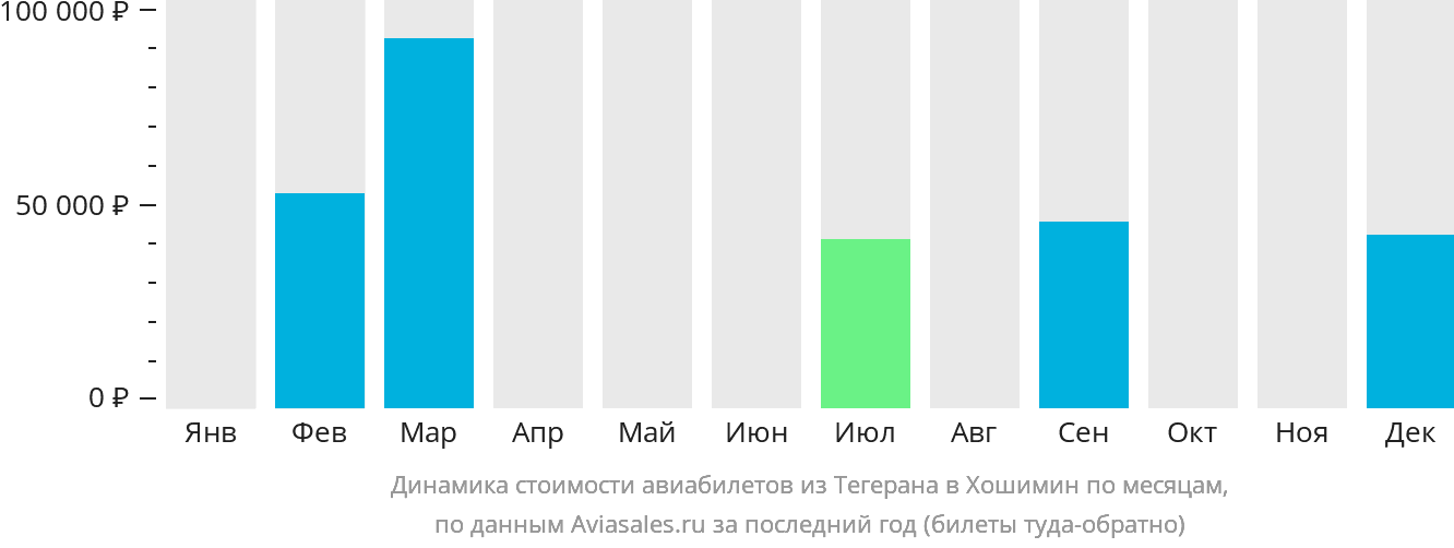 Динамика стоимости авиабилетов из Тегерана в Хошимин по месяцам