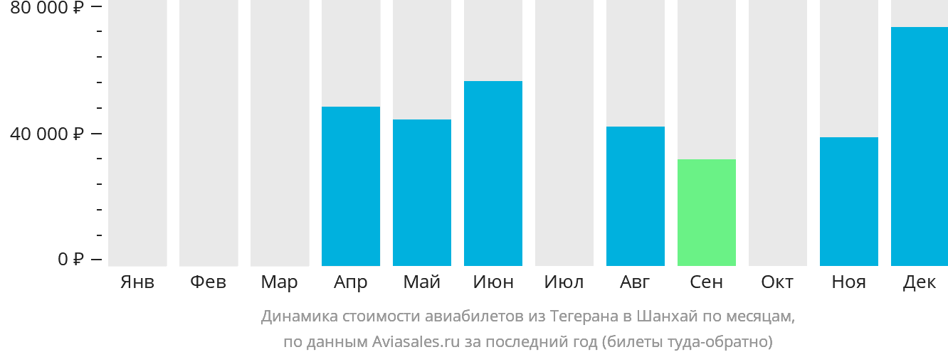 Динамика стоимости авиабилетов из Тегерана в Шанхай по месяцам