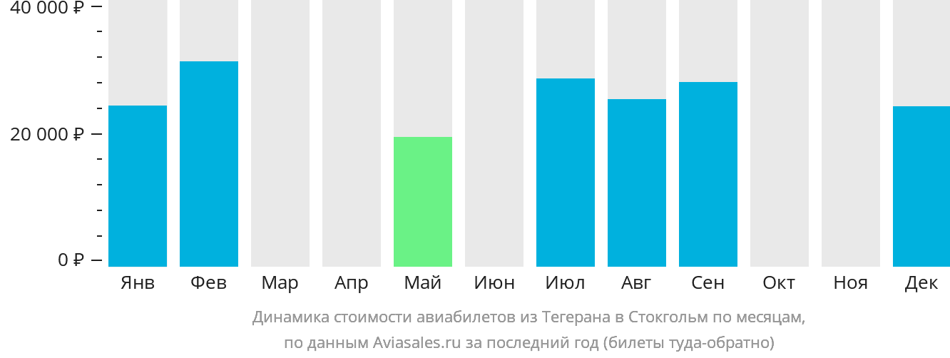 Динамика стоимости авиабилетов из Тегерана в Стокгольм по месяцам