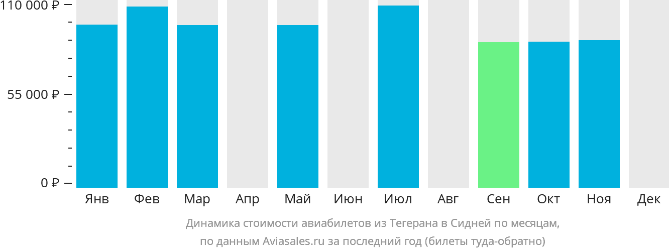 Динамика стоимости авиабилетов из Тегерана в Сидней по месяцам