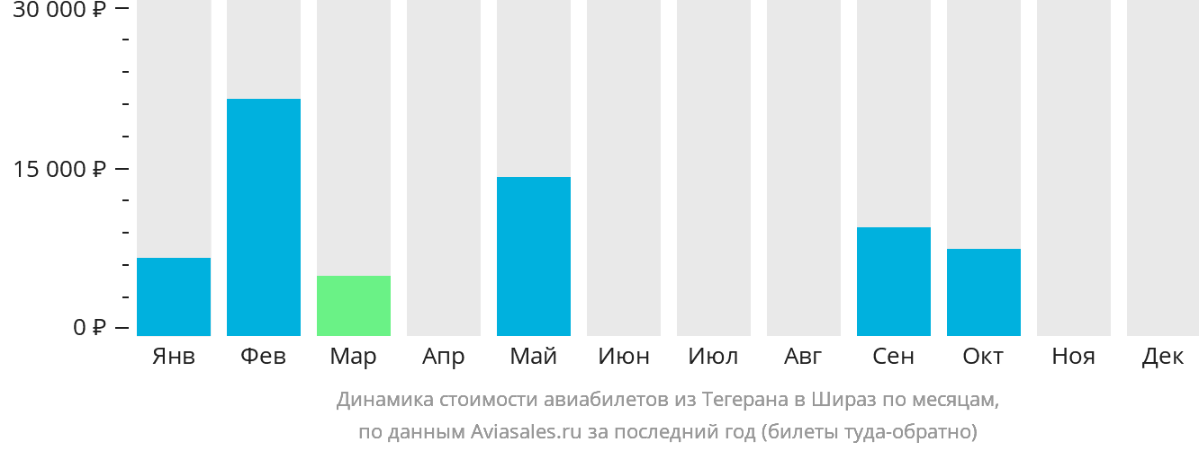 Динамика стоимости авиабилетов из Тегерана в Шираз по месяцам