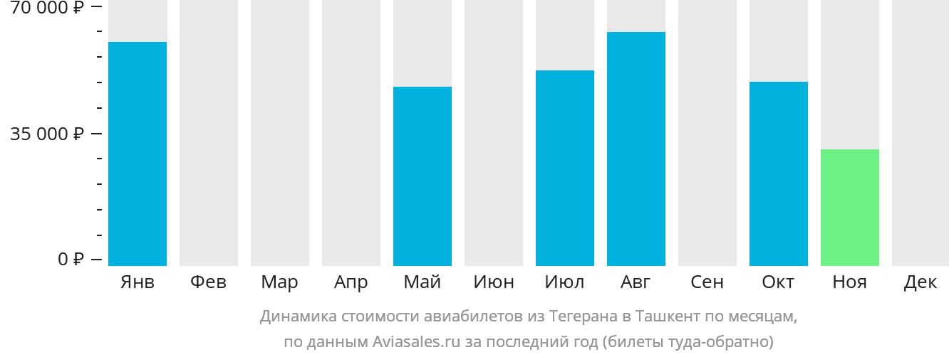 Динамика стоимости авиабилетов из Тегерана в Ташкент по месяцам