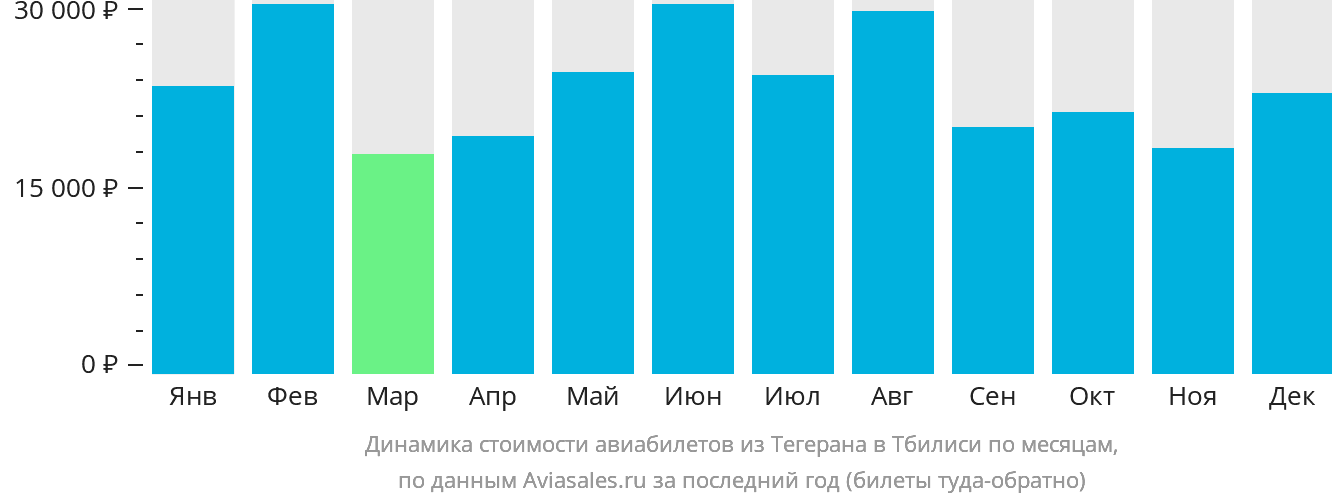 Динамика стоимости авиабилетов из Тегерана в Тбилиси по месяцам