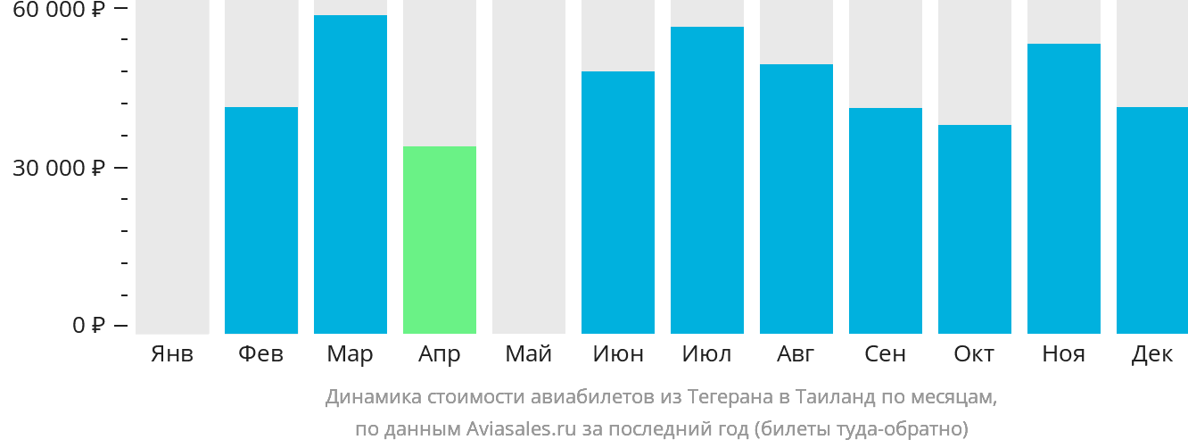 Динамика стоимости авиабилетов из Тегерана в Таиланд по месяцам