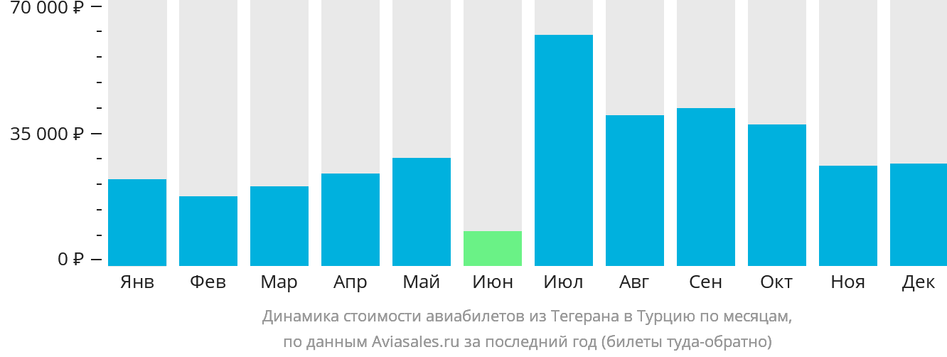 Динамика стоимости авиабилетов из Тегерана в Турцию по месяцам