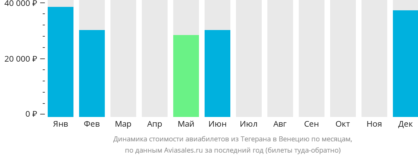 Динамика стоимости авиабилетов из Тегерана в Венецию по месяцам