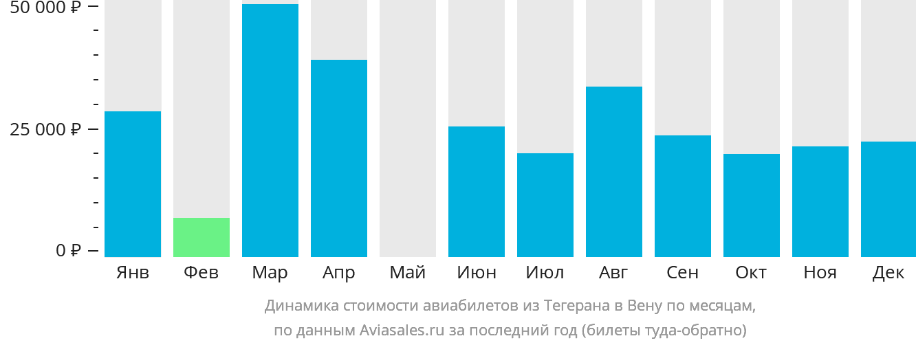 Динамика стоимости авиабилетов из Тегерана в Вену по месяцам