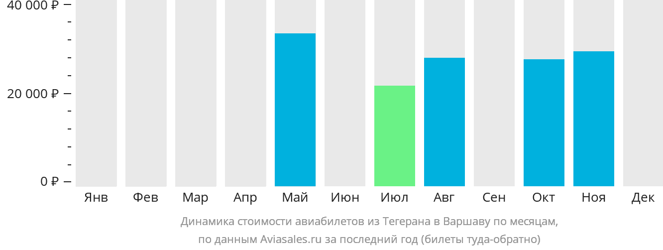 Динамика стоимости авиабилетов из Тегерана в Варшаву по месяцам