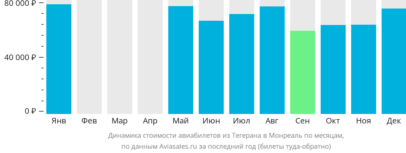 Динамика стоимости авиабилетов из Тегерана в Монреаль по месяцам