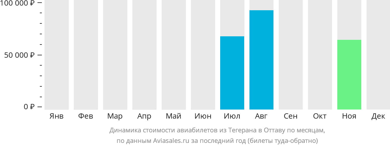 Динамика стоимости авиабилетов из Тегерана в Оттаву по месяцам
