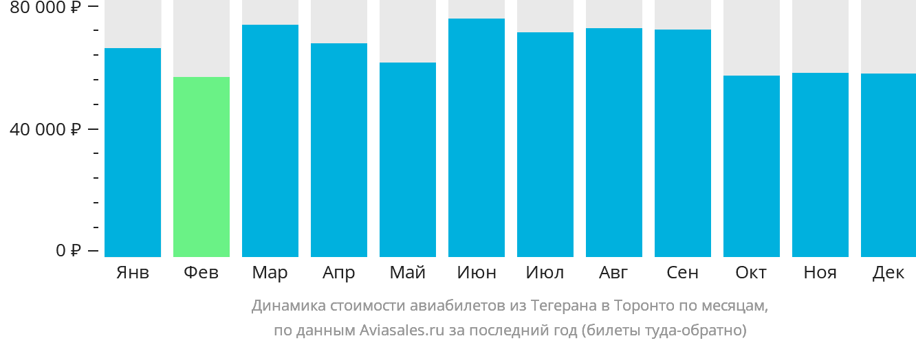 Динамика стоимости авиабилетов из Тегерана в Торонто по месяцам
