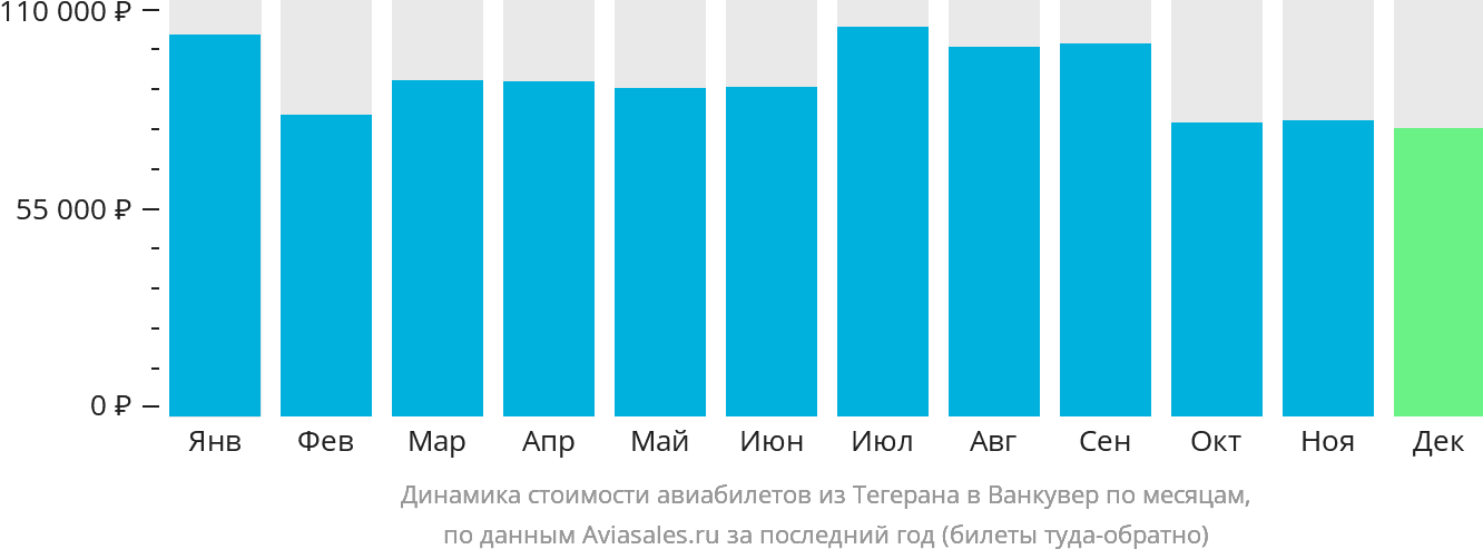 Динамика стоимости авиабилетов из Тегерана в Ванкувер по месяцам