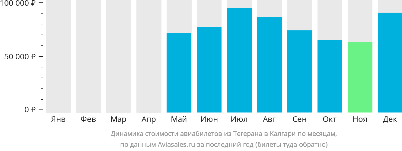 Динамика стоимости авиабилетов из Тегерана в Калгари по месяцам