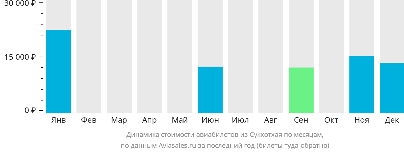 Динамика стоимости авиабилетов из Сукхотхая по месяцам