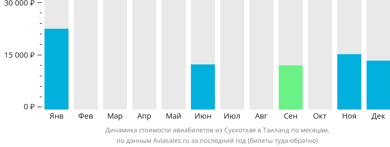 Динамика стоимости авиабилетов из Сукхотхая в Таиланд по месяцам