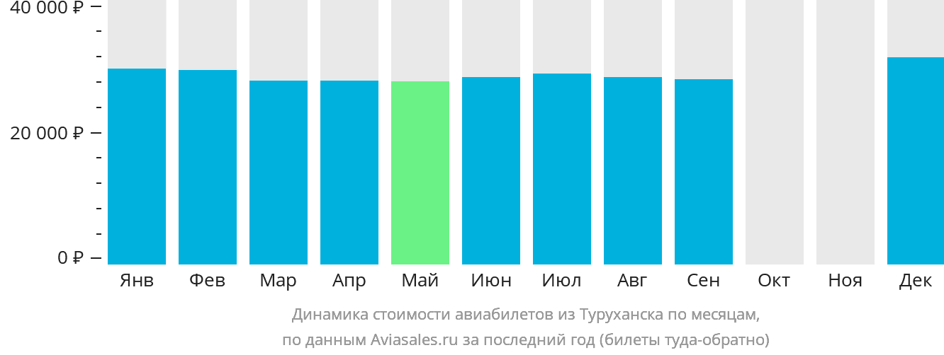 Динамика стоимости авиабилетов из Туруханска по месяцам