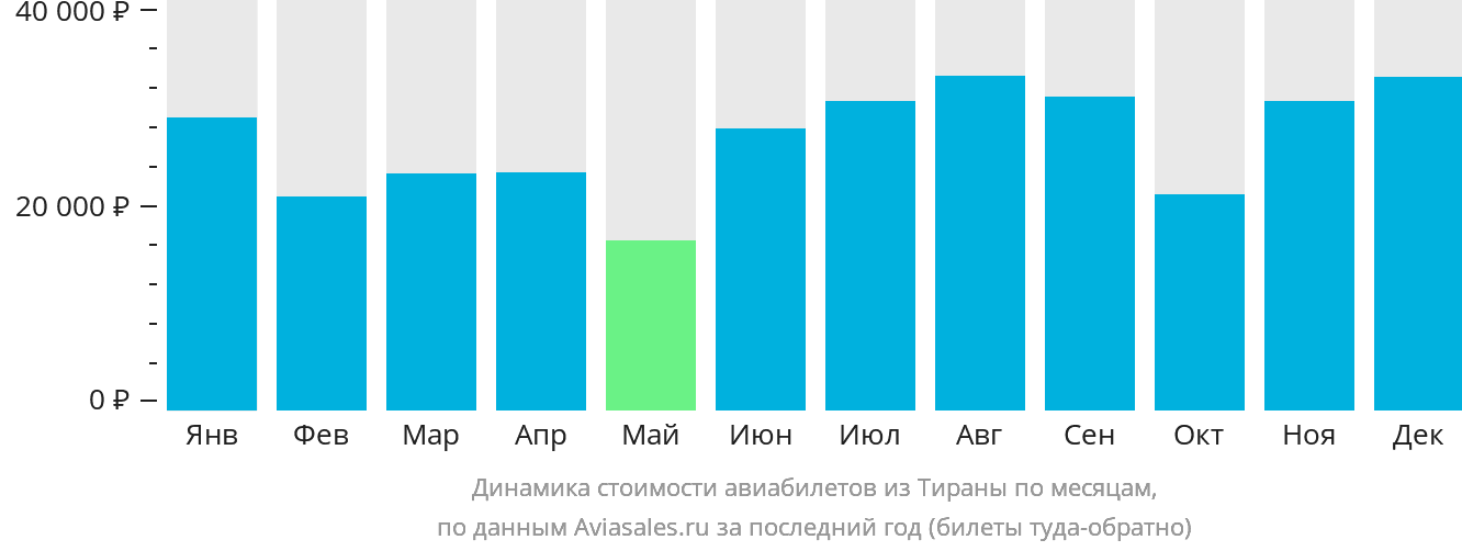 Динамика стоимости авиабилетов из Тираны по месяцам