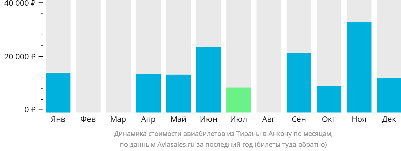 Динамика стоимости авиабилетов из Тираны в Анкону по месяцам